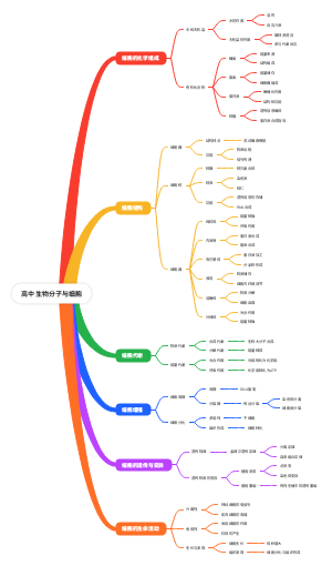 高中生物分子与细胞(1)