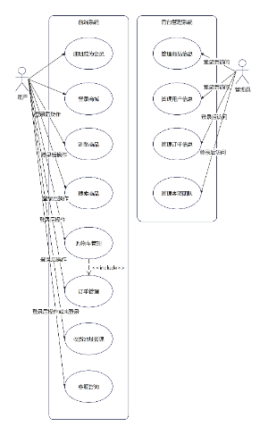 在线购物商城的UML用例图