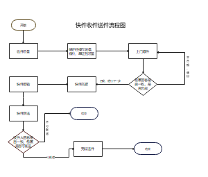 收件配送流程图