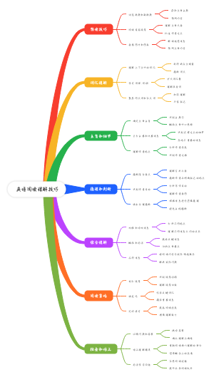英语阅读理解技巧