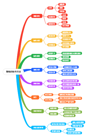 鞭炮的制作方法