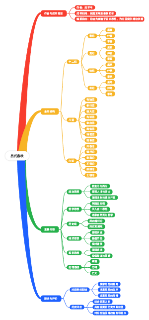 吕氏春秋
