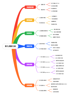 第九周期元素