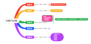 互联网产品周期