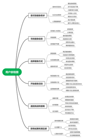 老年人健身问题的用户旅程图(2)
