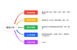 题型认知