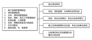 独立承包单位的选择与进场准备工作流程图