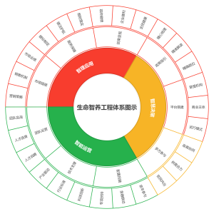 生命智养工程体系图示