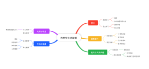 大学生生活规划