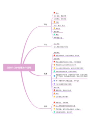 烫伤的初步处理操作流程