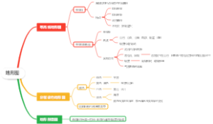 七年级上册地理 地形图