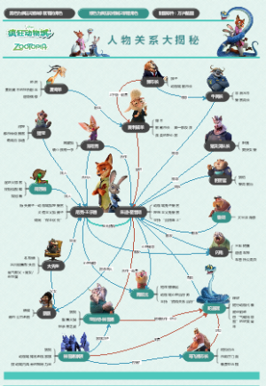 《疯狂动物城2》人物关系图