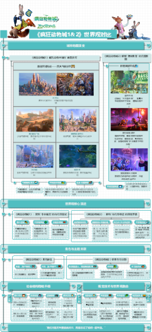《疯狂动物城1、2》世界观大比拼