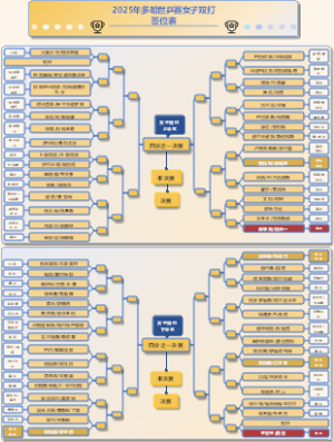2025年卡塔尔多哈世界乒乓球锦标赛——女双签位