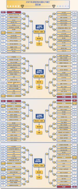 2025年卡塔尔多哈世界乒乓球锦标赛——女单签位