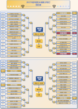 2025年卡塔尔多哈世界乒乓球锦标赛——男双签位