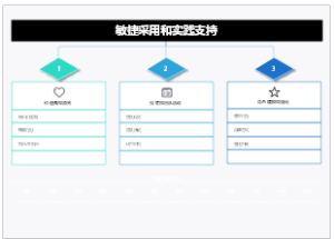 敏捷采用和实践支持框架模板