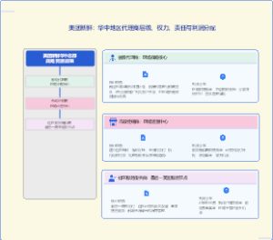 美团生鲜华中地区代理商层级架构及权责利益分配