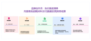 品牌合作月协议执行跟进清单