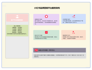 小红书品牌营销平台化服务架构