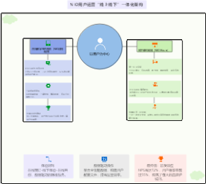 蔚来汽车用户运营“线上-线下”一体化架构
