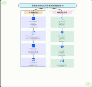 顺丰同城急送区域调度与骑手管理架构