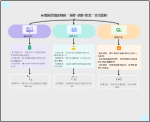 三甲医院智慧病房“医护-信息-后勤”协同架构