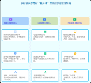 乡村振兴示范村数字化管理“县-乡-村”三级架构