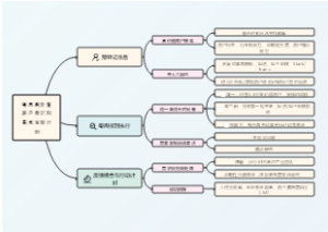 每周高价值客户登记和需求发现计划框架模板
