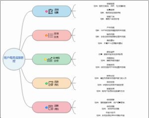 用户每周反馈管理
