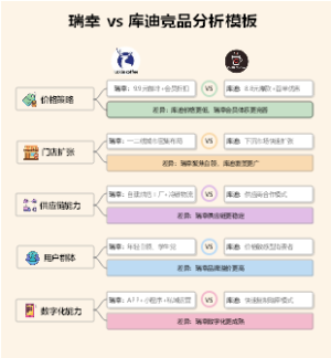 瑞幸 vs 库迪竞品分析模板