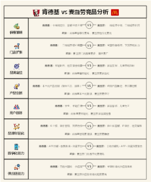 肯德基 vs 麦当劳竞品分析
