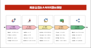 网易云音乐AARRR增长模型