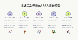 B站二次元类AARRR增长模型