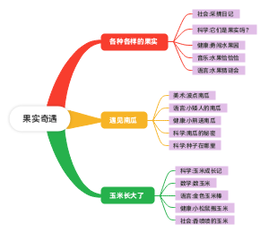 果实奇遇