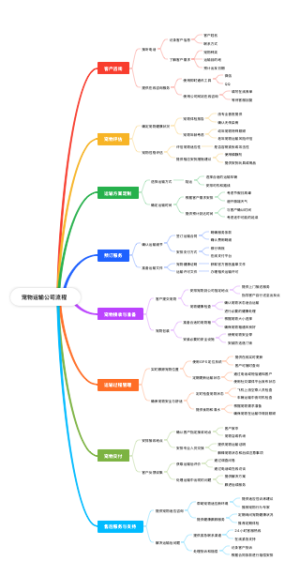 宠物运输公司流程图