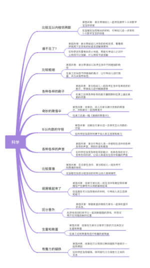 幼儿科学思维导图
