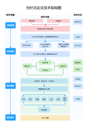 分栏式论文技术架构图