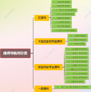律师事务所分类