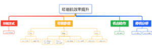 印刷机效率提升