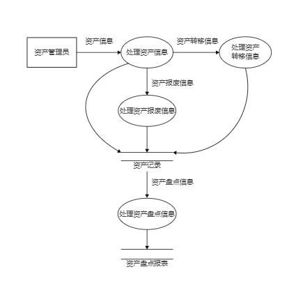 资产数据流图