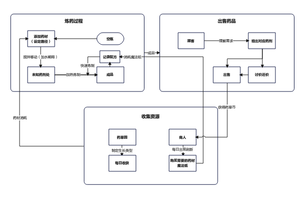 从收集资源到销售药品的制药过程