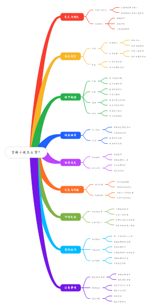 言情小说怎么写？
