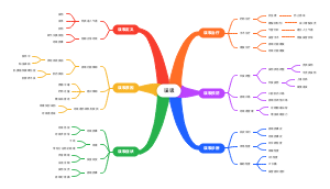 误吸思维导图(2)