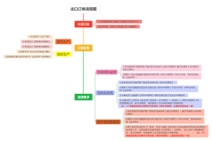 出口订单流程图