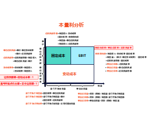 本量利分析公式图解