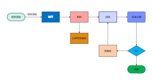 取样流程