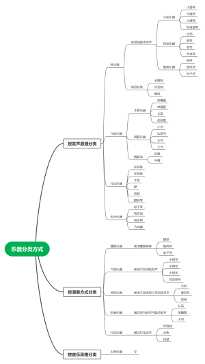 乐器分类方式