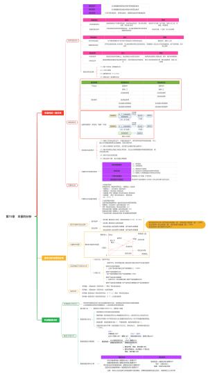 第15章　本量利分析