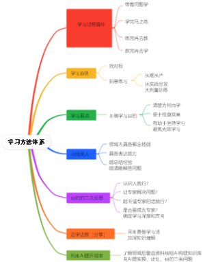 ​学习方法体系